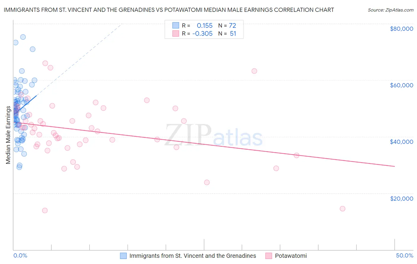 Immigrants from St. Vincent and the Grenadines vs Potawatomi Median Male Earnings