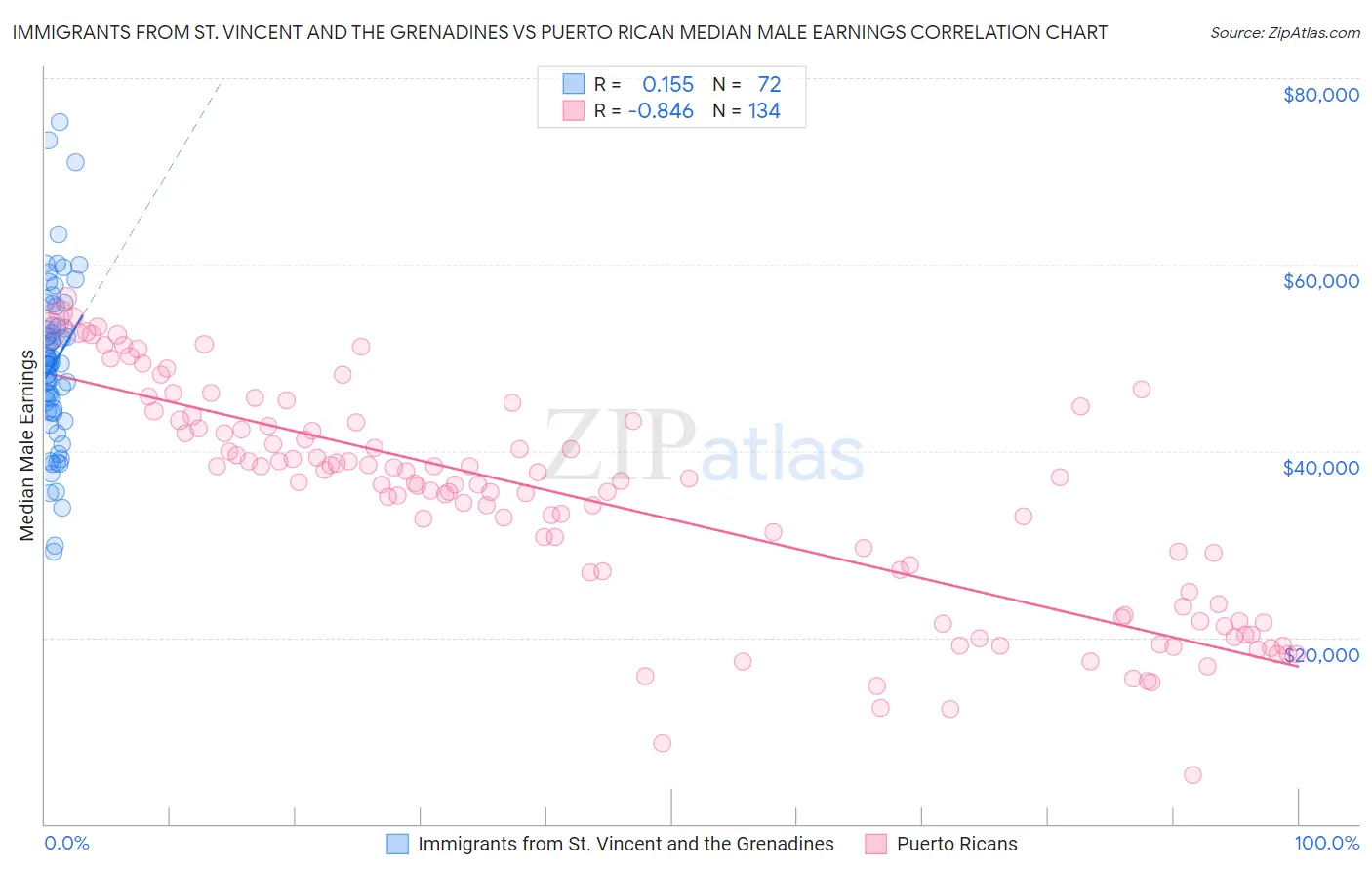 Immigrants from St. Vincent and the Grenadines vs Puerto Rican Median Male Earnings