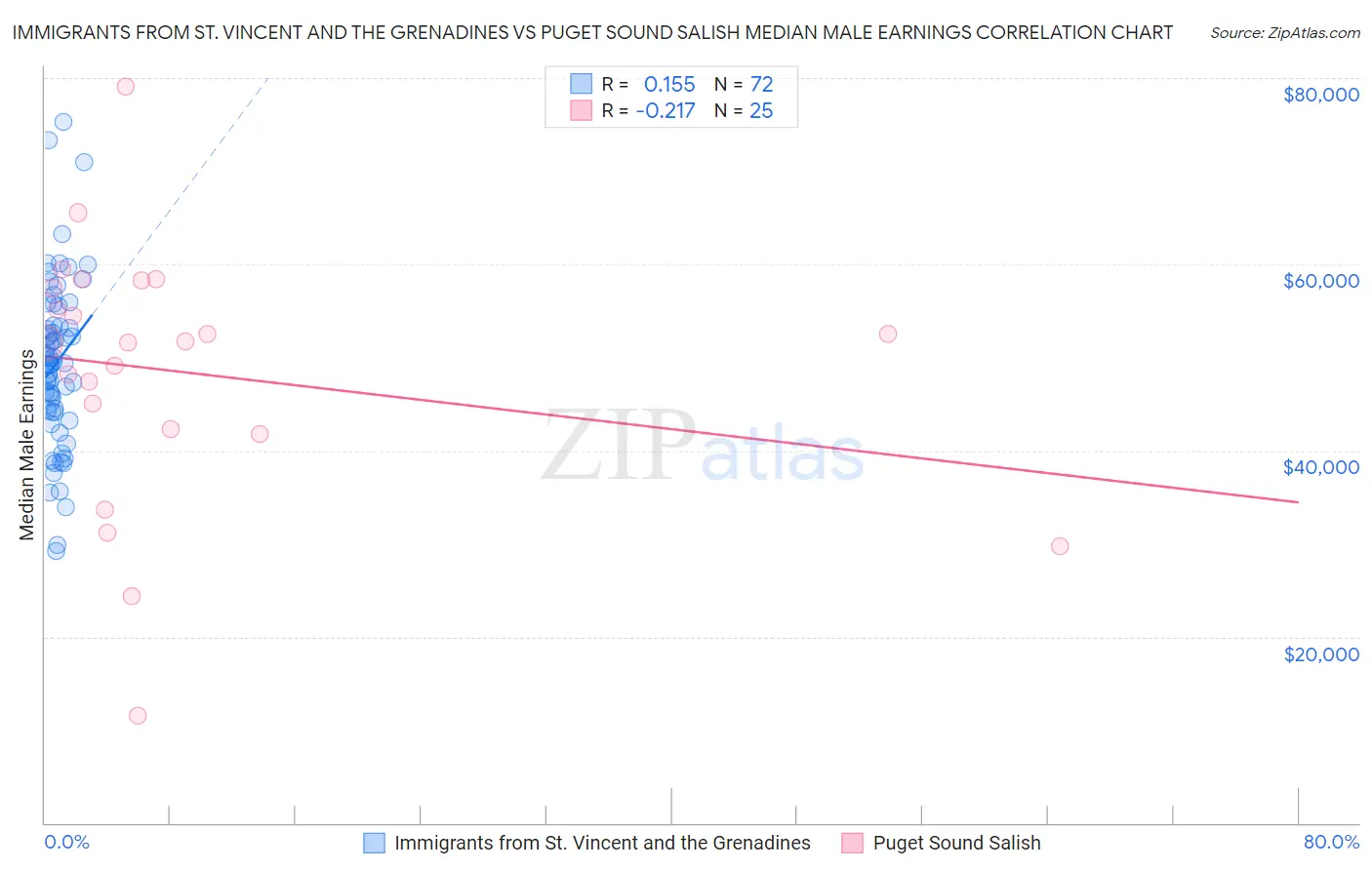 Immigrants from St. Vincent and the Grenadines vs Puget Sound Salish Median Male Earnings