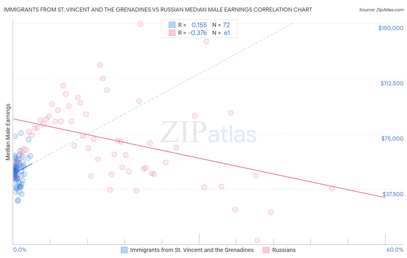 Immigrants from St. Vincent and the Grenadines vs Russian Median Male Earnings