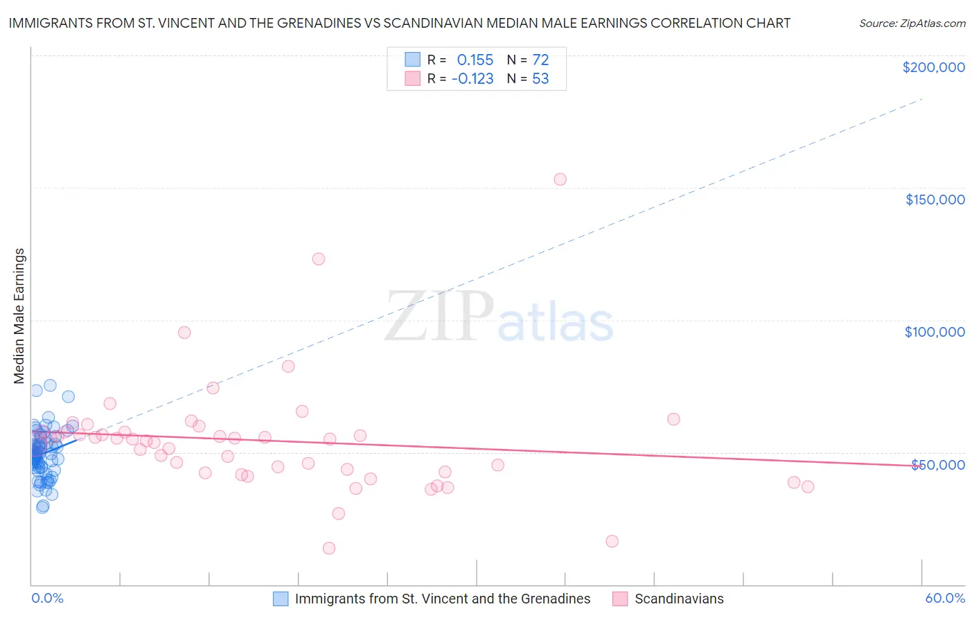 Immigrants from St. Vincent and the Grenadines vs Scandinavian Median Male Earnings
