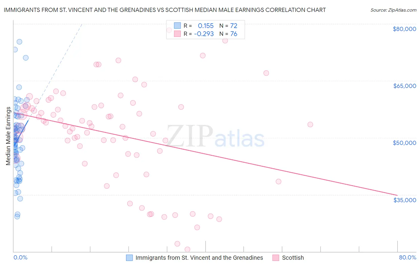 Immigrants from St. Vincent and the Grenadines vs Scottish Median Male Earnings