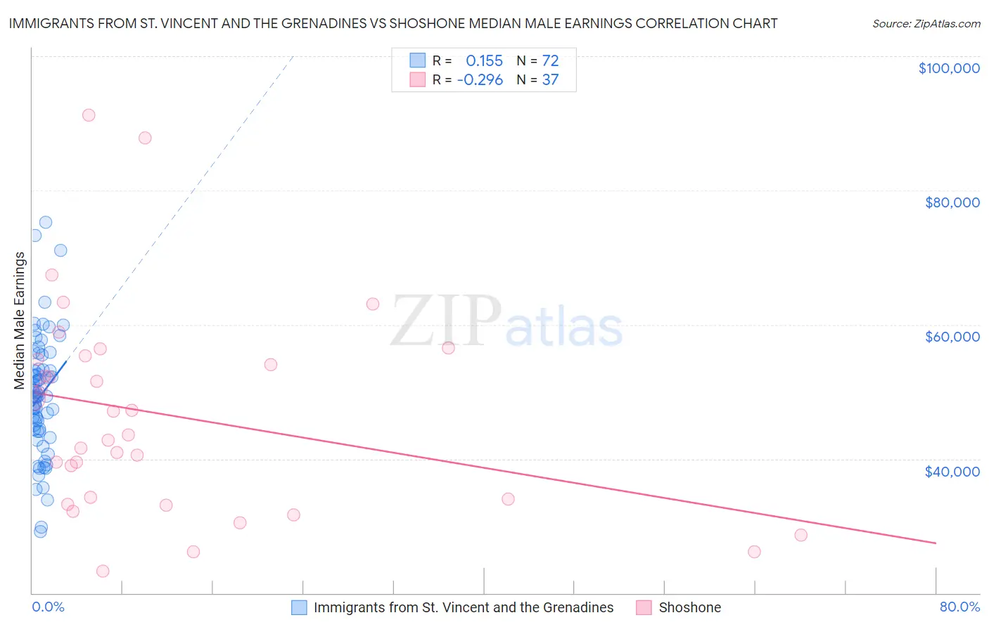 Immigrants from St. Vincent and the Grenadines vs Shoshone Median Male Earnings