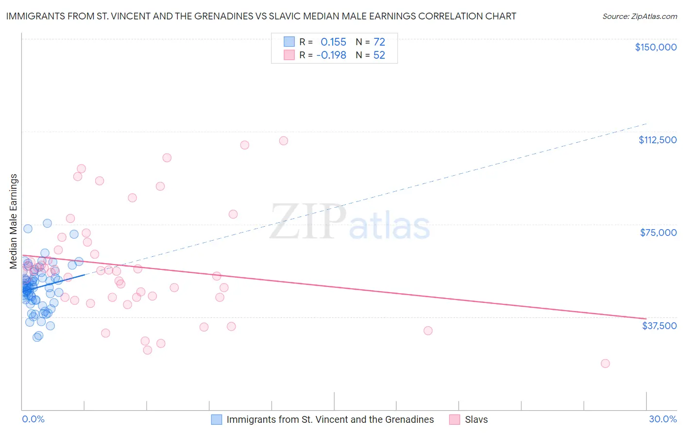Immigrants from St. Vincent and the Grenadines vs Slavic Median Male Earnings