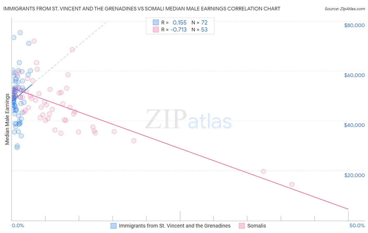 Immigrants from St. Vincent and the Grenadines vs Somali Median Male Earnings