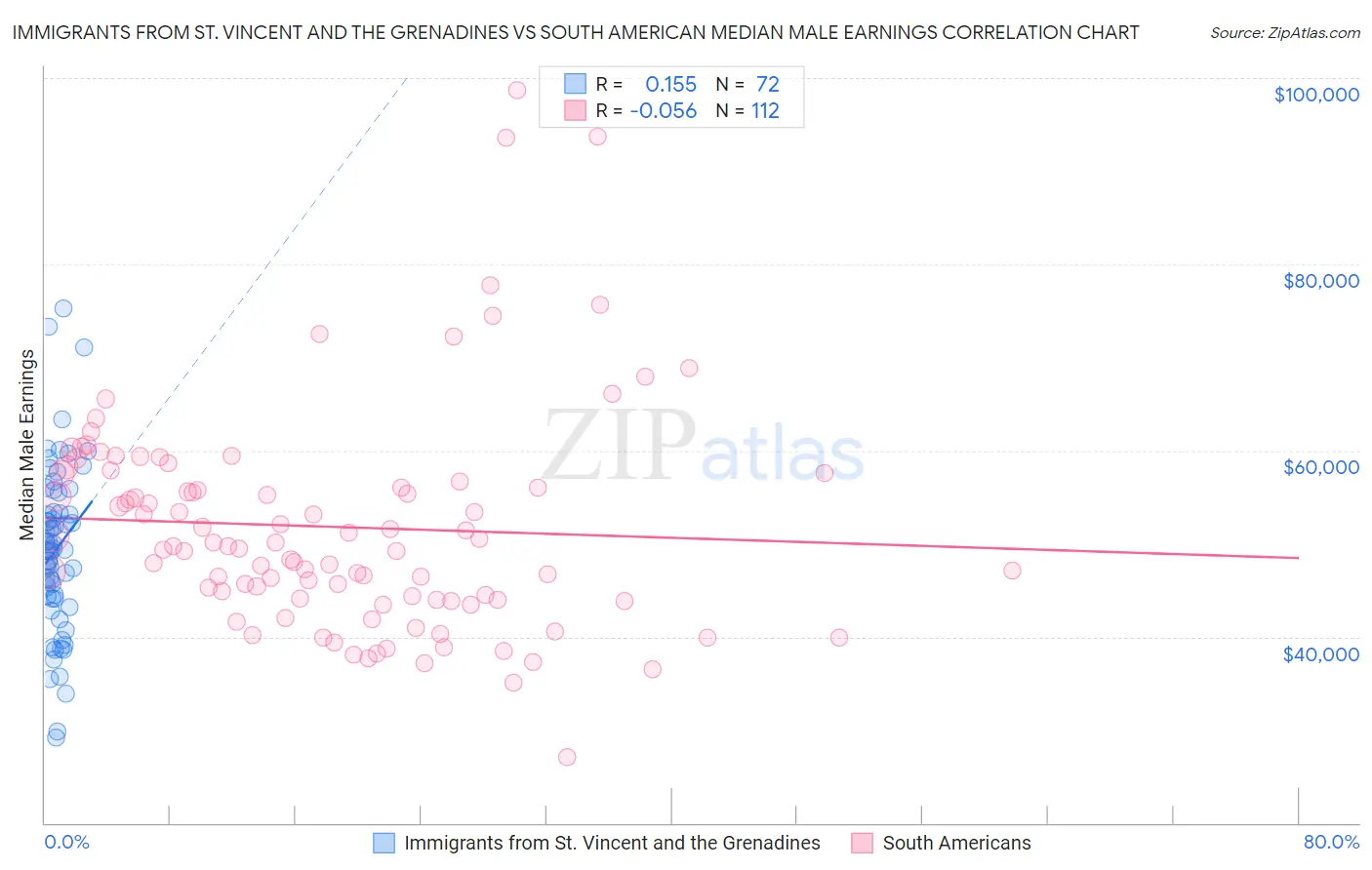 Immigrants from St. Vincent and the Grenadines vs South American Median Male Earnings