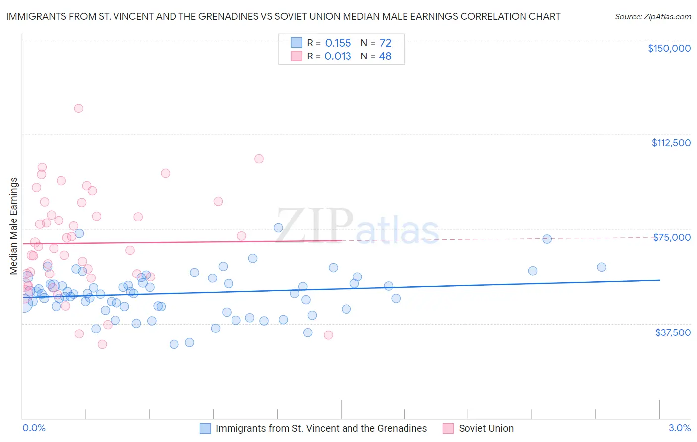 Immigrants from St. Vincent and the Grenadines vs Soviet Union Median Male Earnings