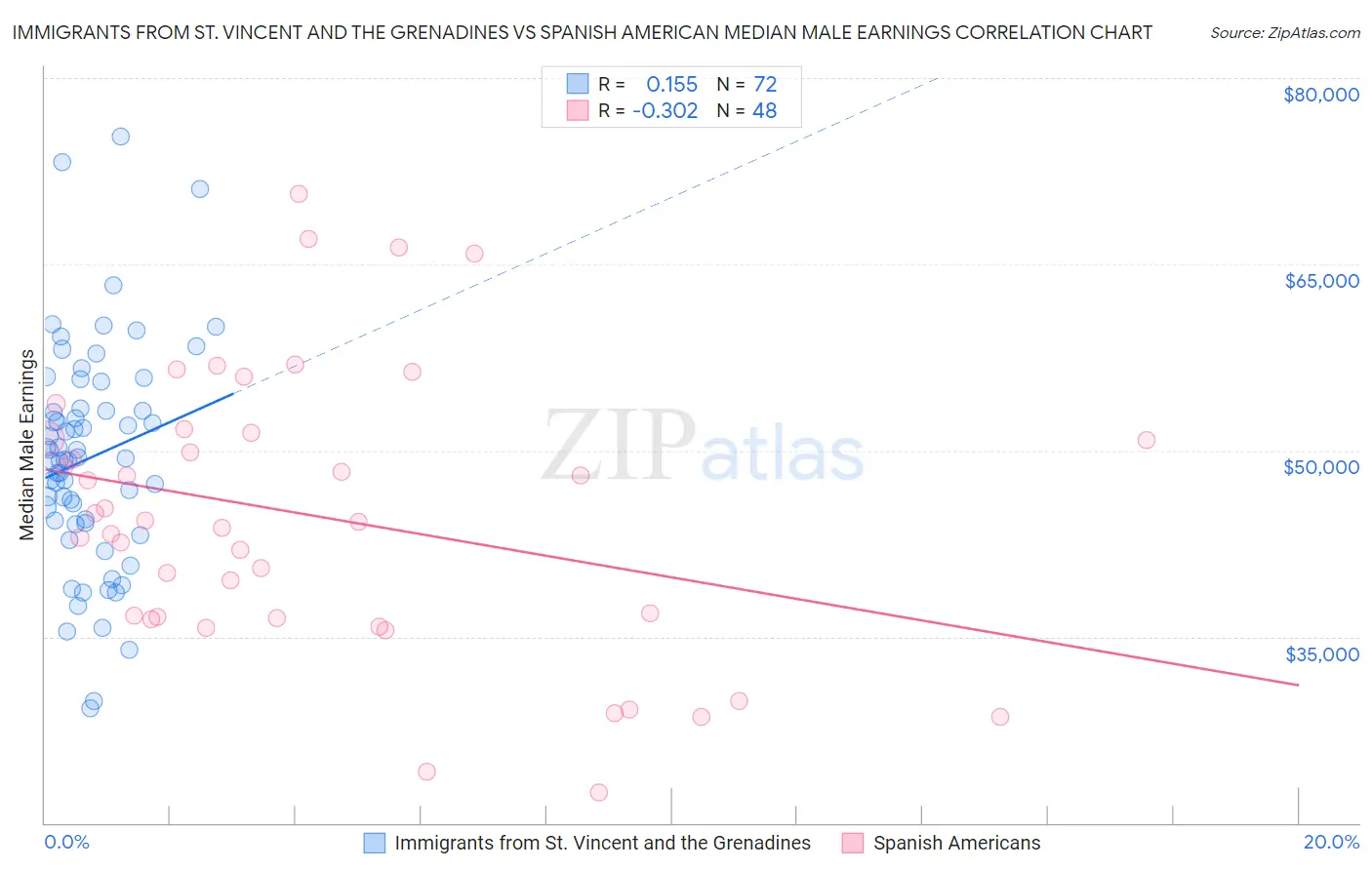 Immigrants from St. Vincent and the Grenadines vs Spanish American Median Male Earnings