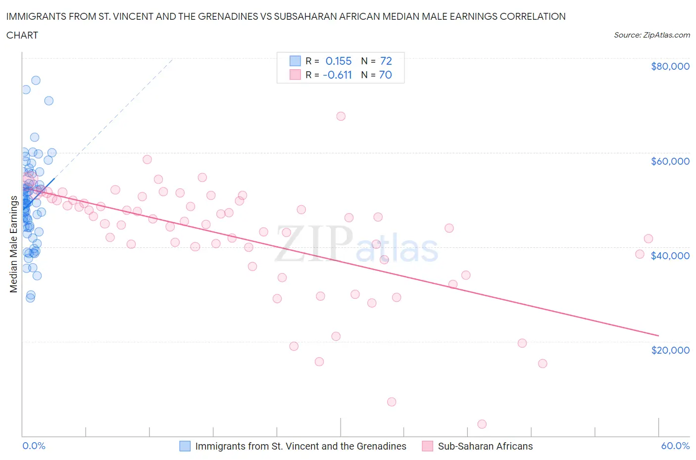 Immigrants from St. Vincent and the Grenadines vs Subsaharan African Median Male Earnings