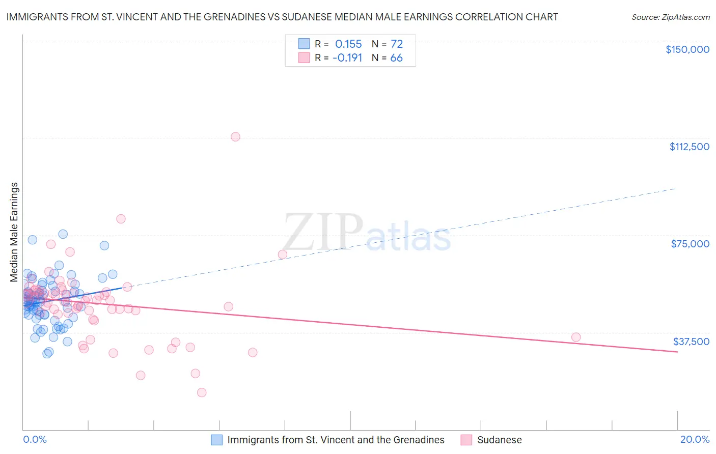 Immigrants from St. Vincent and the Grenadines vs Sudanese Median Male Earnings