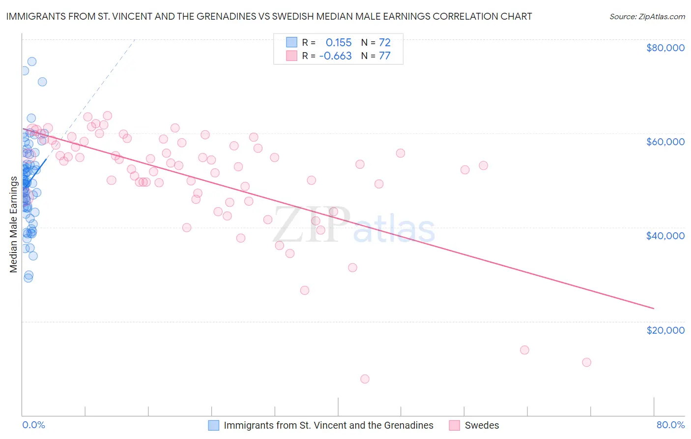 Immigrants from St. Vincent and the Grenadines vs Swedish Median Male Earnings
