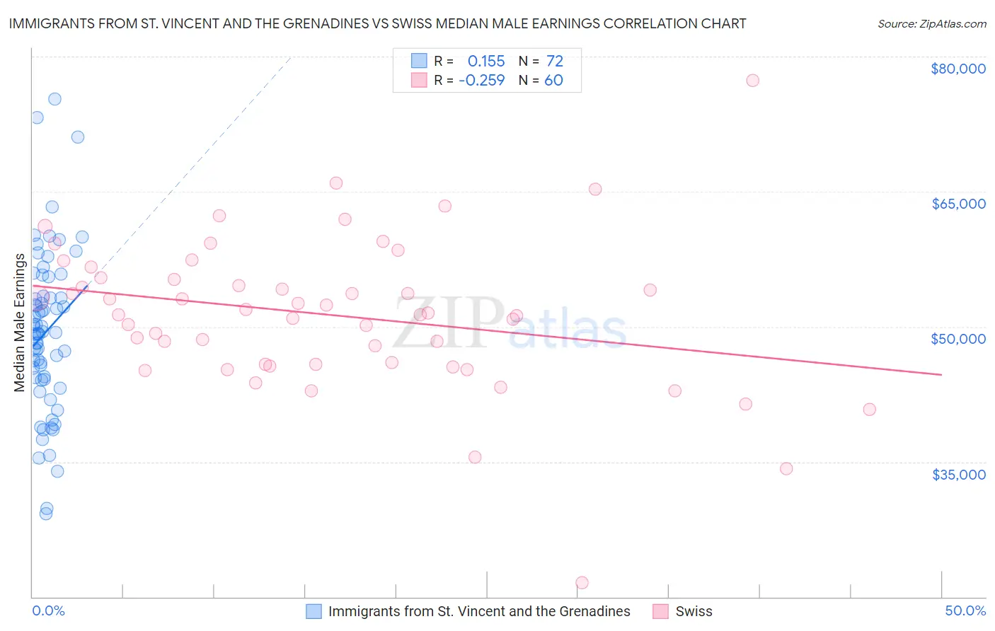 Immigrants from St. Vincent and the Grenadines vs Swiss Median Male Earnings