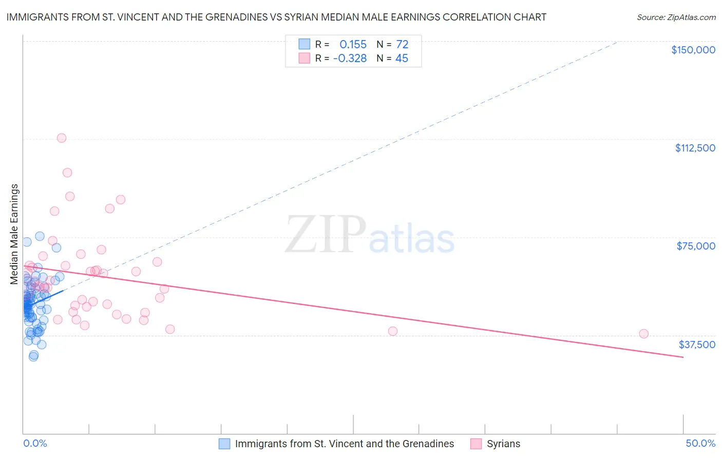 Immigrants from St. Vincent and the Grenadines vs Syrian Median Male Earnings