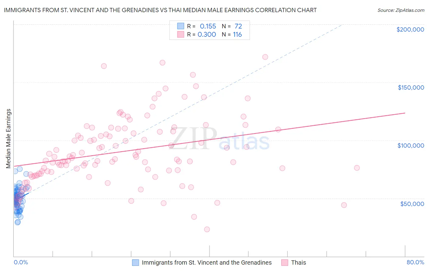 Immigrants from St. Vincent and the Grenadines vs Thai Median Male Earnings
