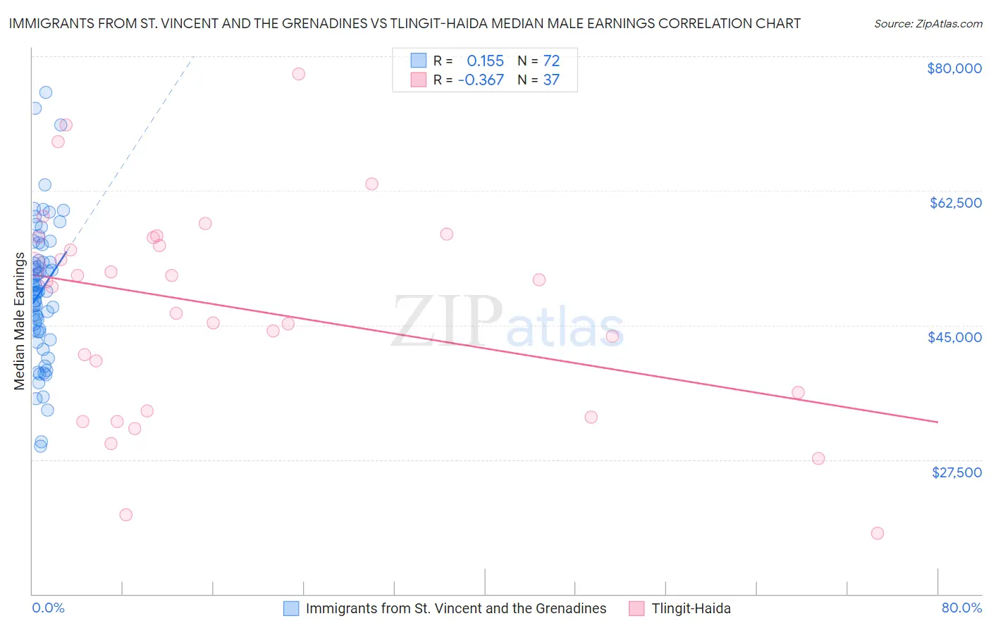 Immigrants from St. Vincent and the Grenadines vs Tlingit-Haida Median Male Earnings