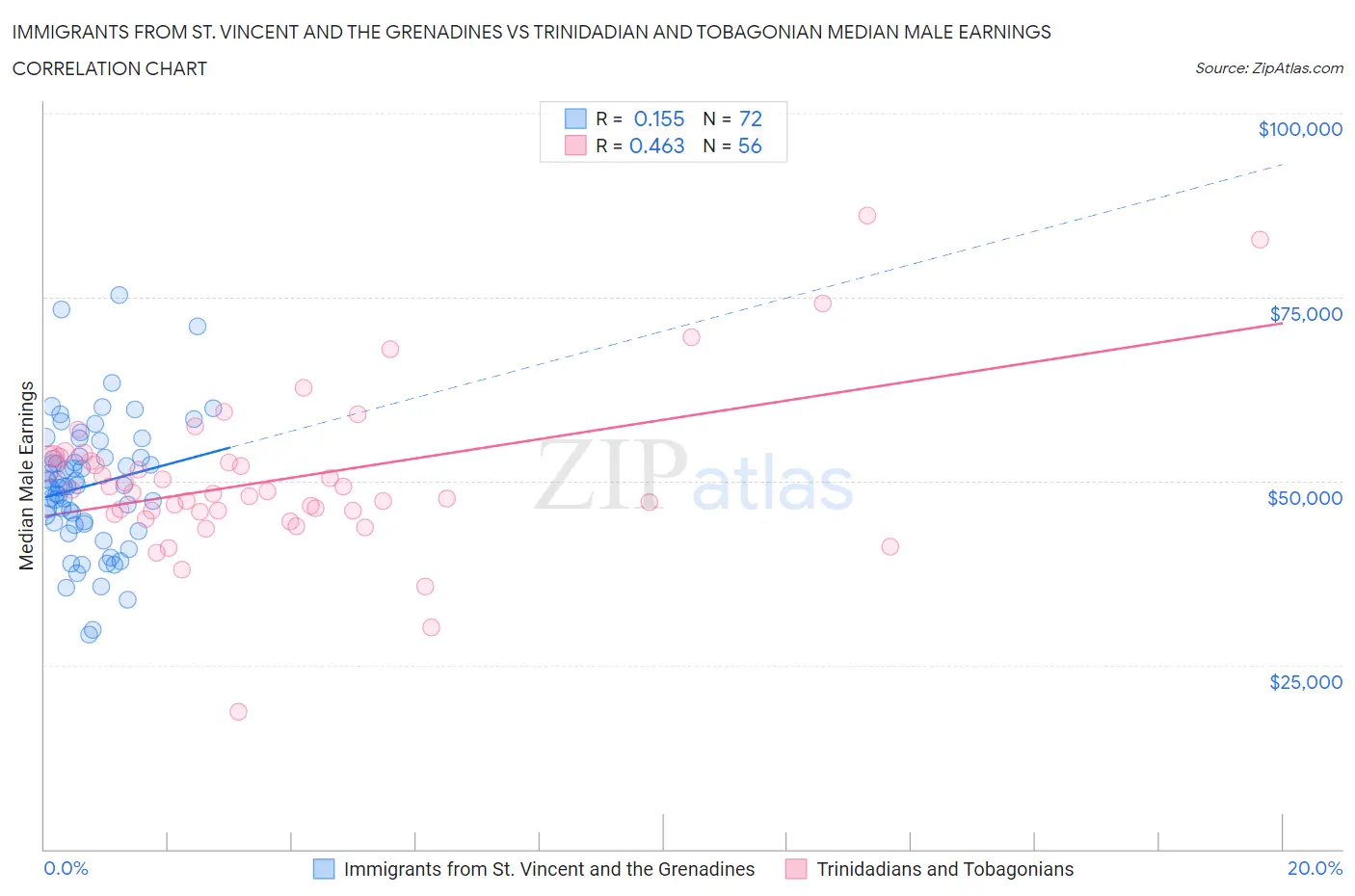 Immigrants from St. Vincent and the Grenadines vs Trinidadian and Tobagonian Median Male Earnings