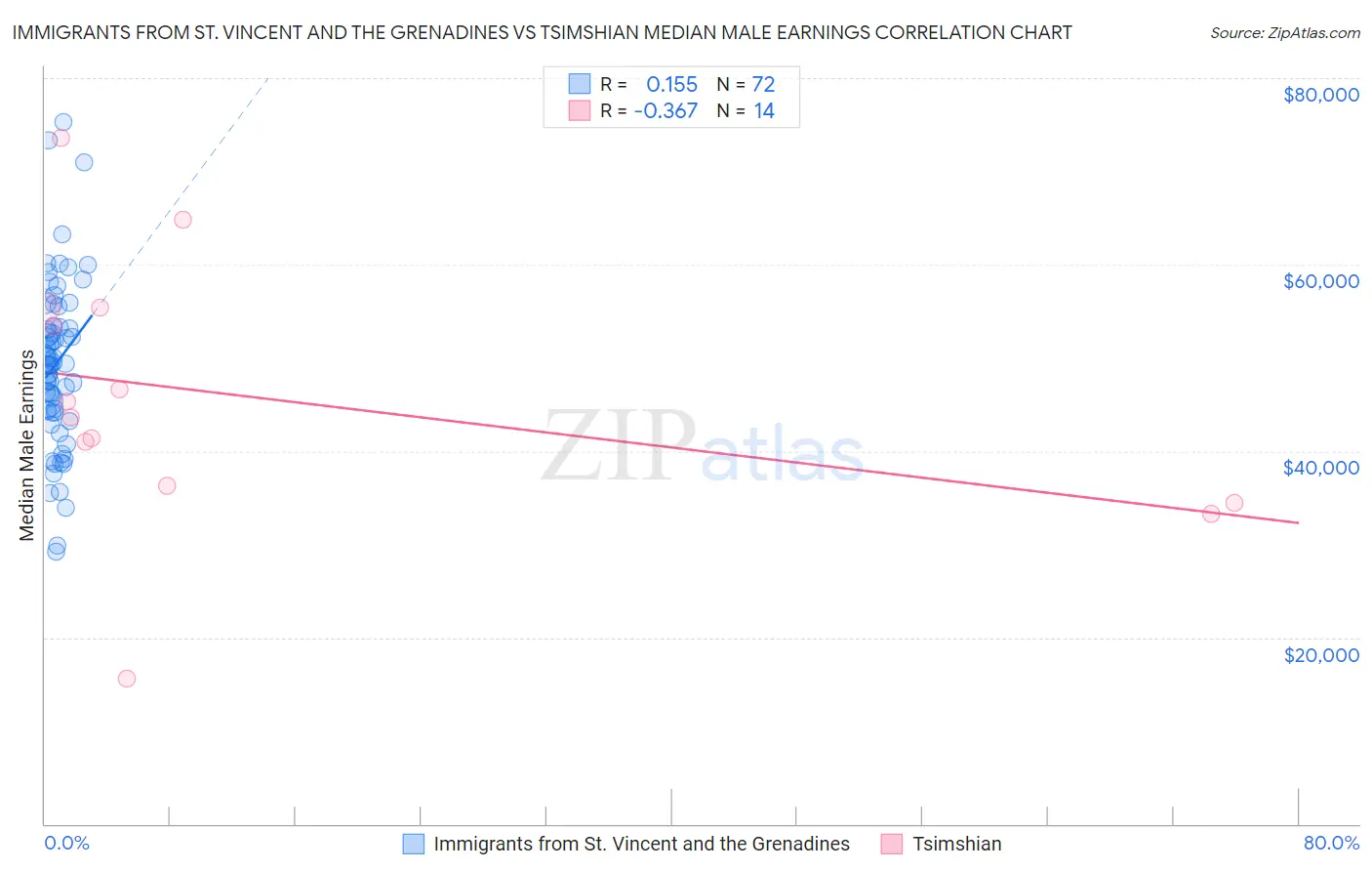 Immigrants from St. Vincent and the Grenadines vs Tsimshian Median Male Earnings