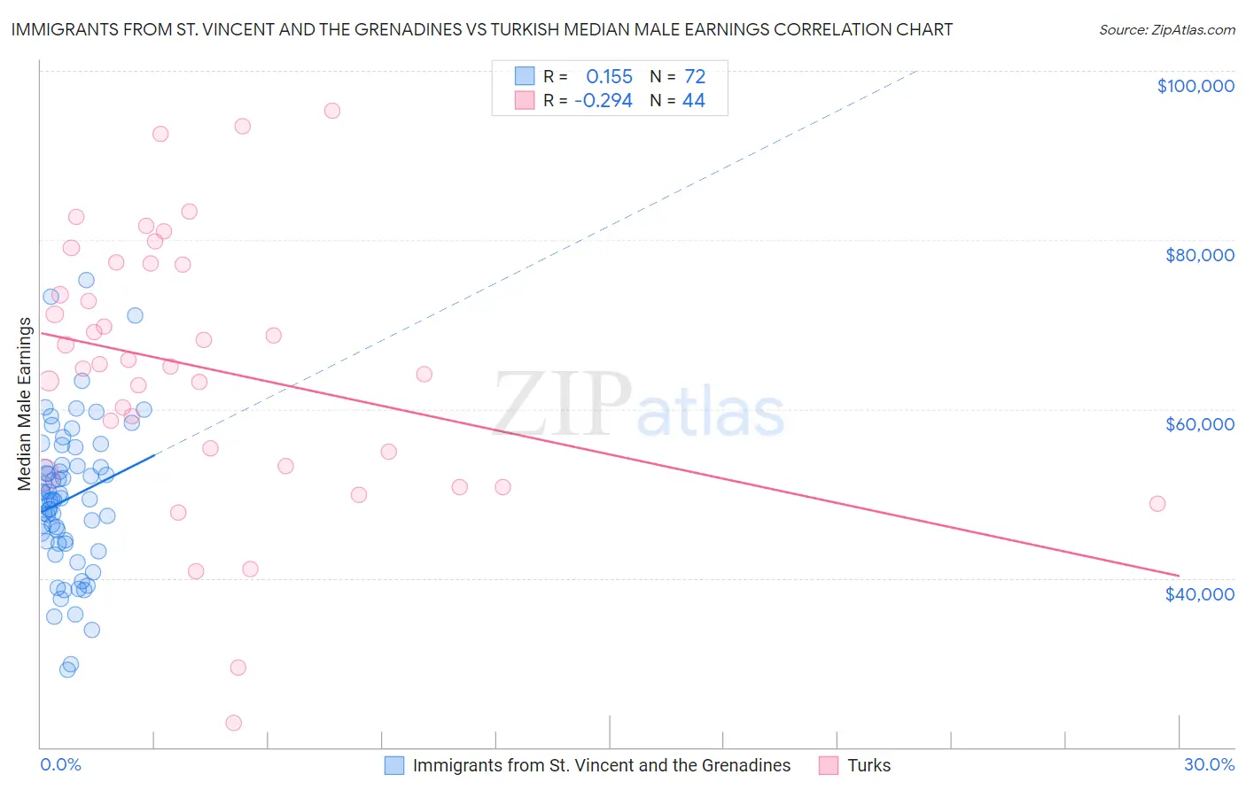 Immigrants from St. Vincent and the Grenadines vs Turkish Median Male Earnings