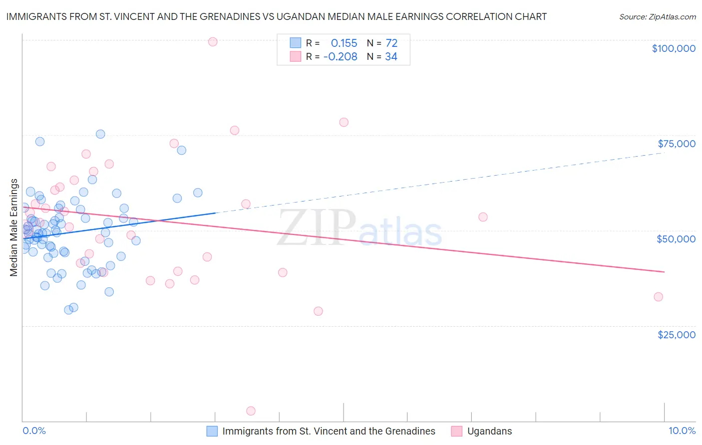 Immigrants from St. Vincent and the Grenadines vs Ugandan Median Male Earnings