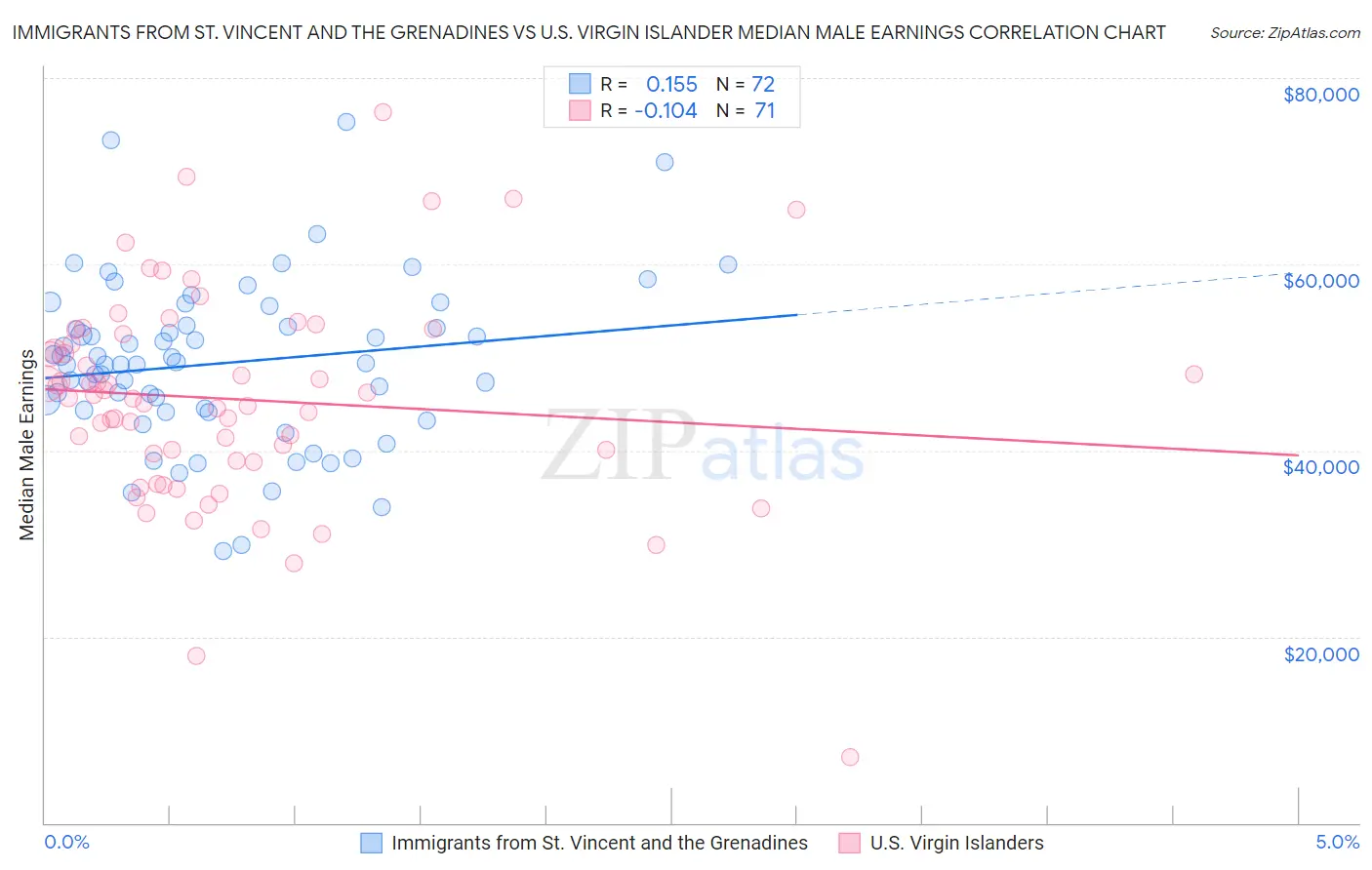 Immigrants from St. Vincent and the Grenadines vs U.S. Virgin Islander Median Male Earnings