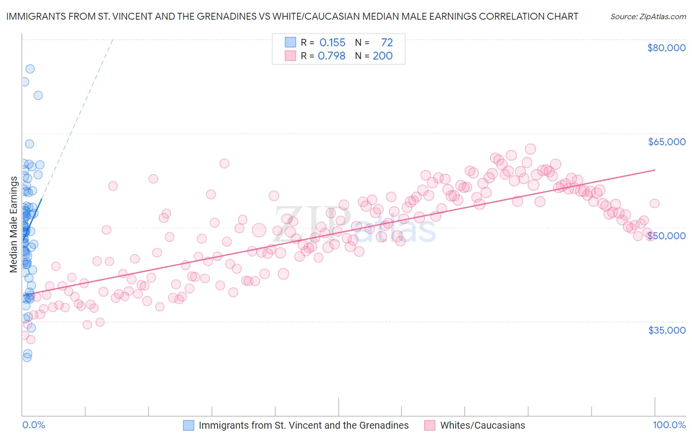 Immigrants from St. Vincent and the Grenadines vs White/Caucasian Median Male Earnings
