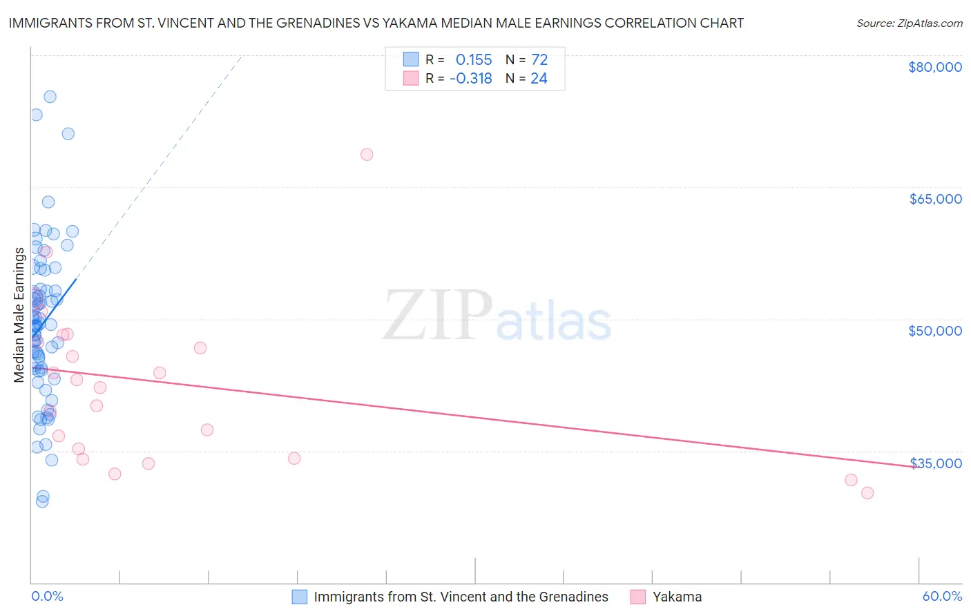 Immigrants from St. Vincent and the Grenadines vs Yakama Median Male Earnings