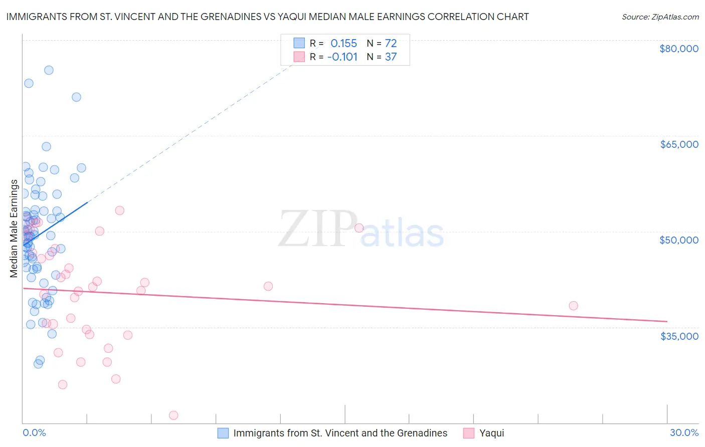 Immigrants from St. Vincent and the Grenadines vs Yaqui Median Male Earnings