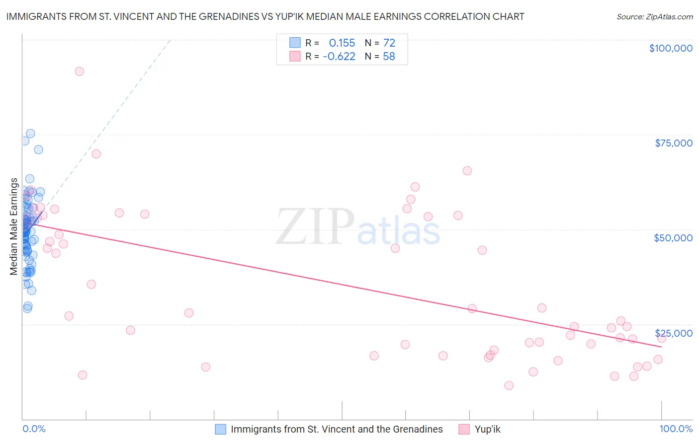 Immigrants from St. Vincent and the Grenadines vs Yup'ik Median Male Earnings
