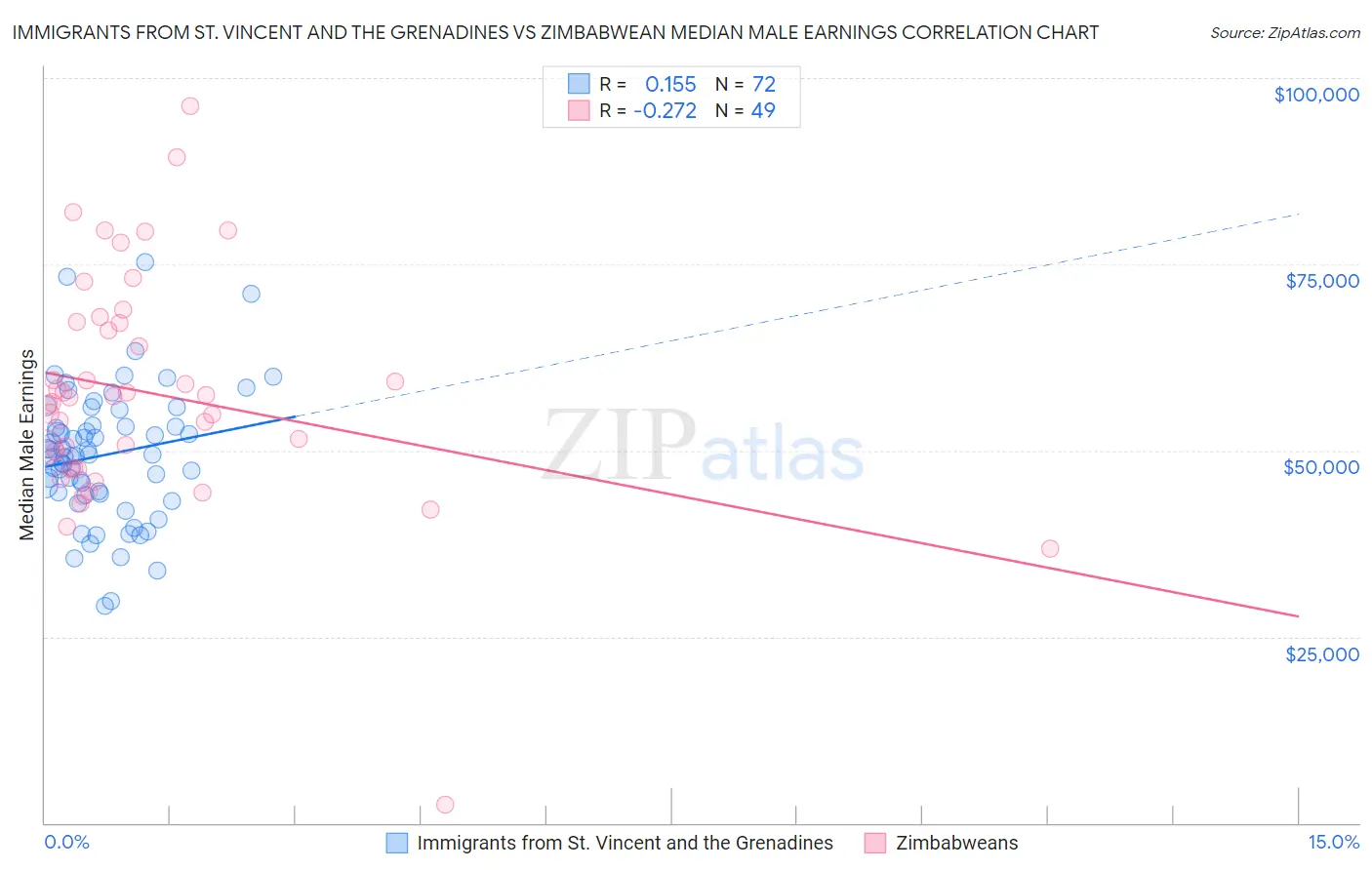 Immigrants from St. Vincent and the Grenadines vs Zimbabwean Median Male Earnings