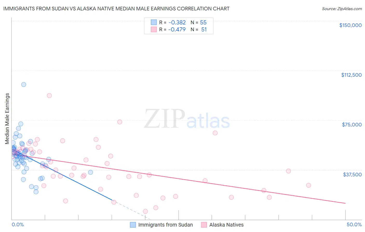 Immigrants from Sudan vs Alaska Native Median Male Earnings