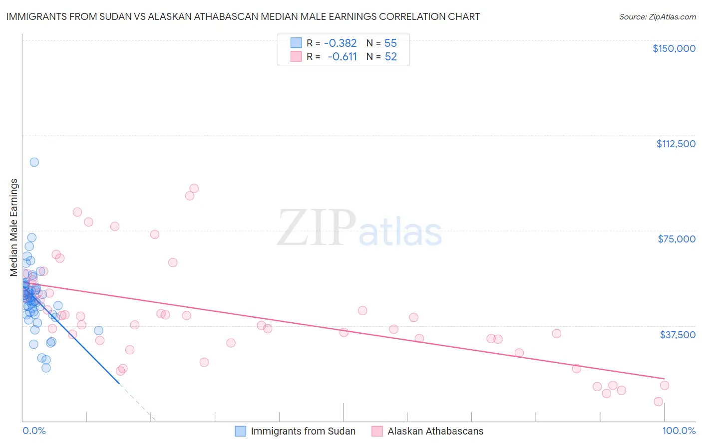 Immigrants from Sudan vs Alaskan Athabascan Median Male Earnings