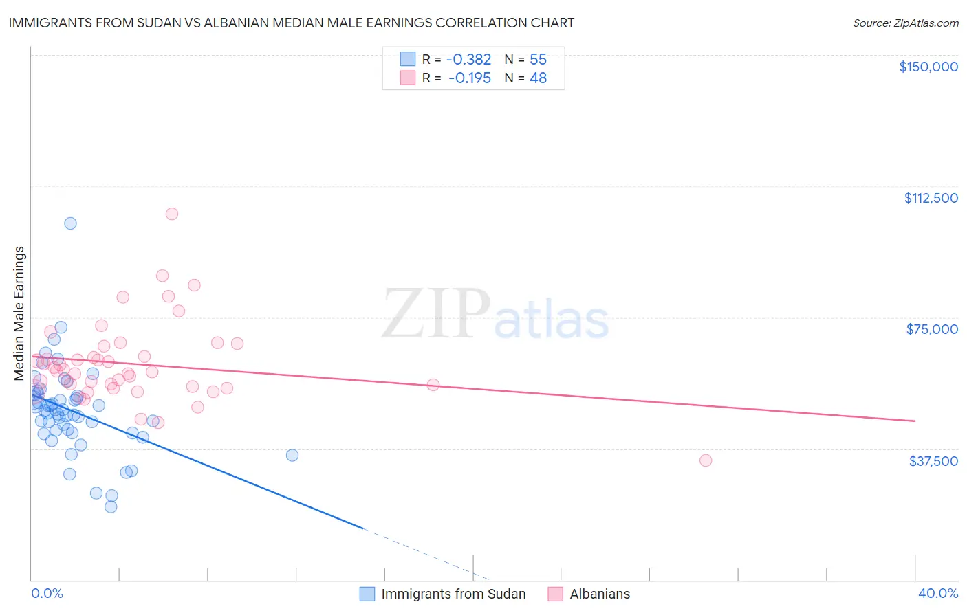 Immigrants from Sudan vs Albanian Median Male Earnings