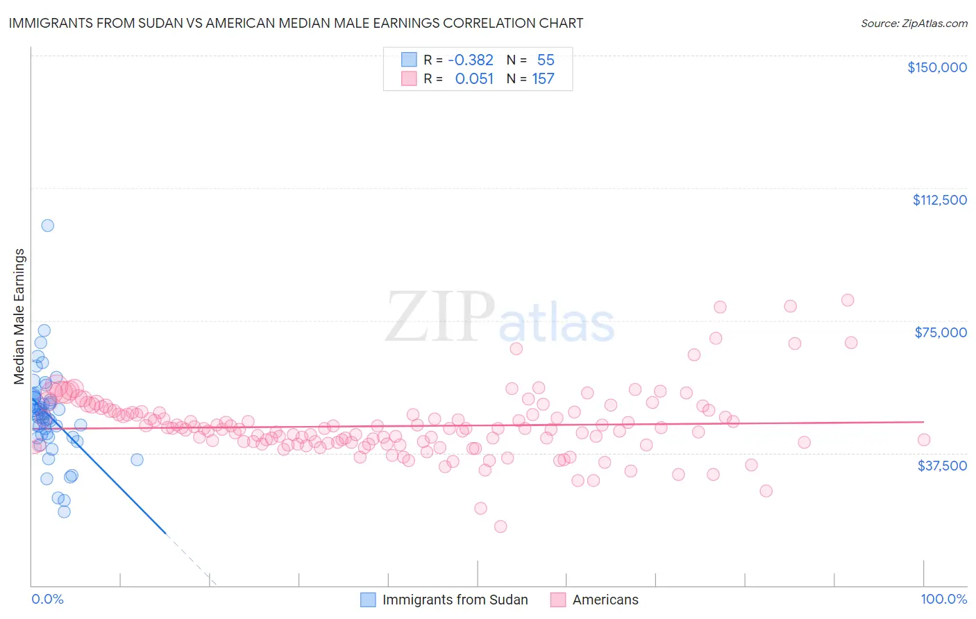 Immigrants from Sudan vs American Median Male Earnings