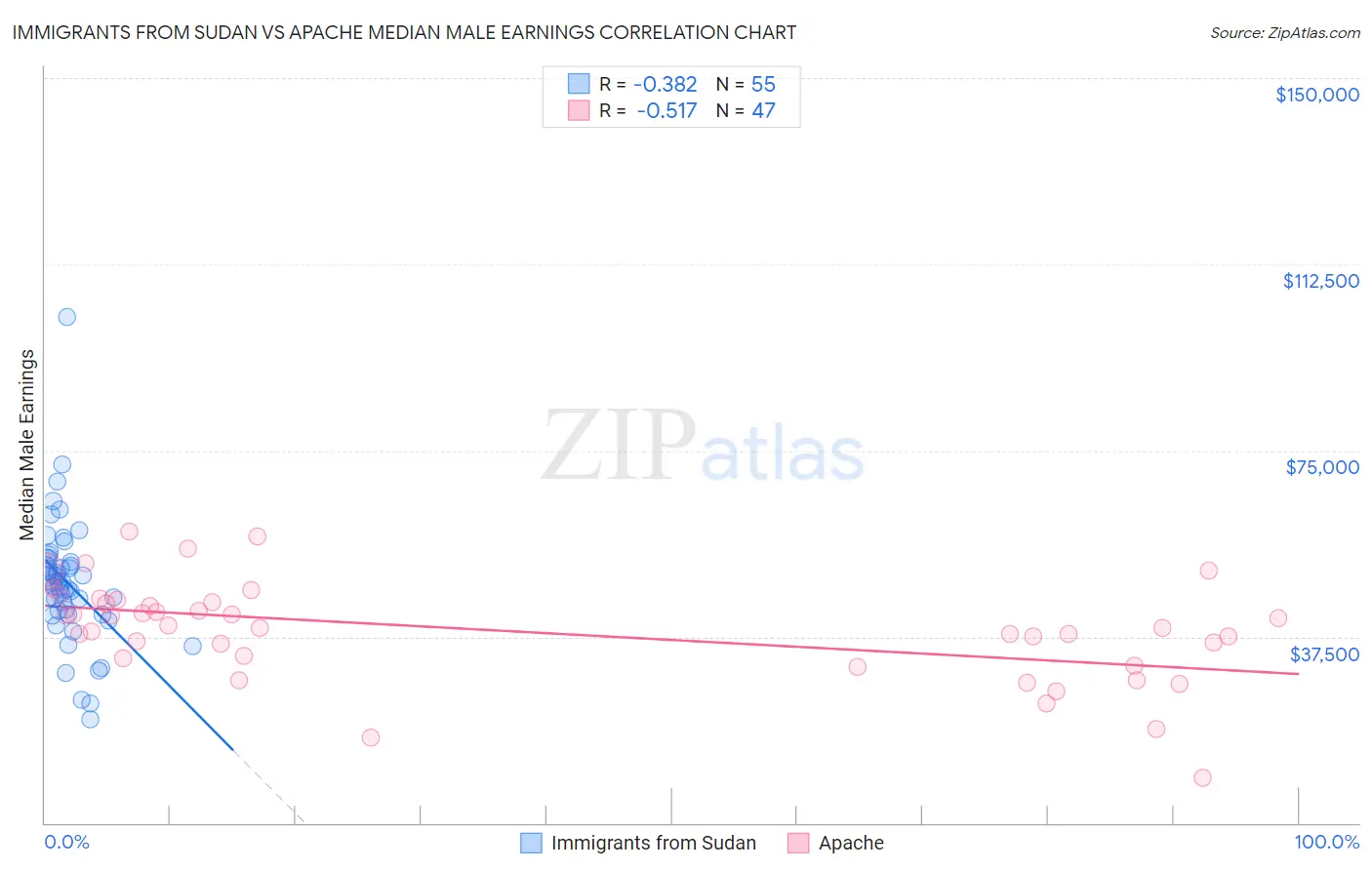 Immigrants from Sudan vs Apache Median Male Earnings