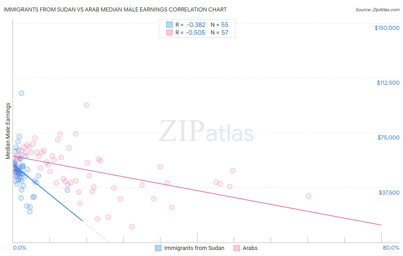 Immigrants from Sudan vs Arab Median Male Earnings