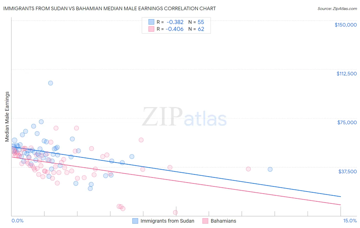 Immigrants from Sudan vs Bahamian Median Male Earnings