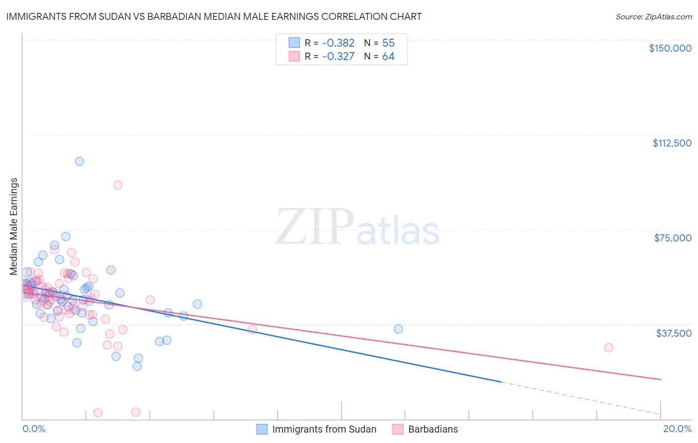 Immigrants from Sudan vs Barbadian Median Male Earnings