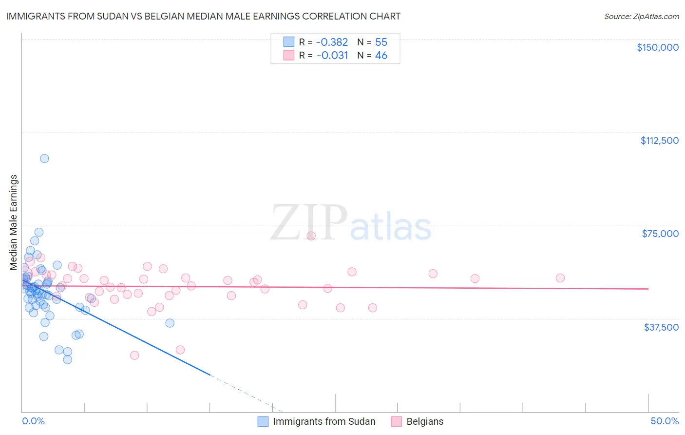 Immigrants from Sudan vs Belgian Median Male Earnings