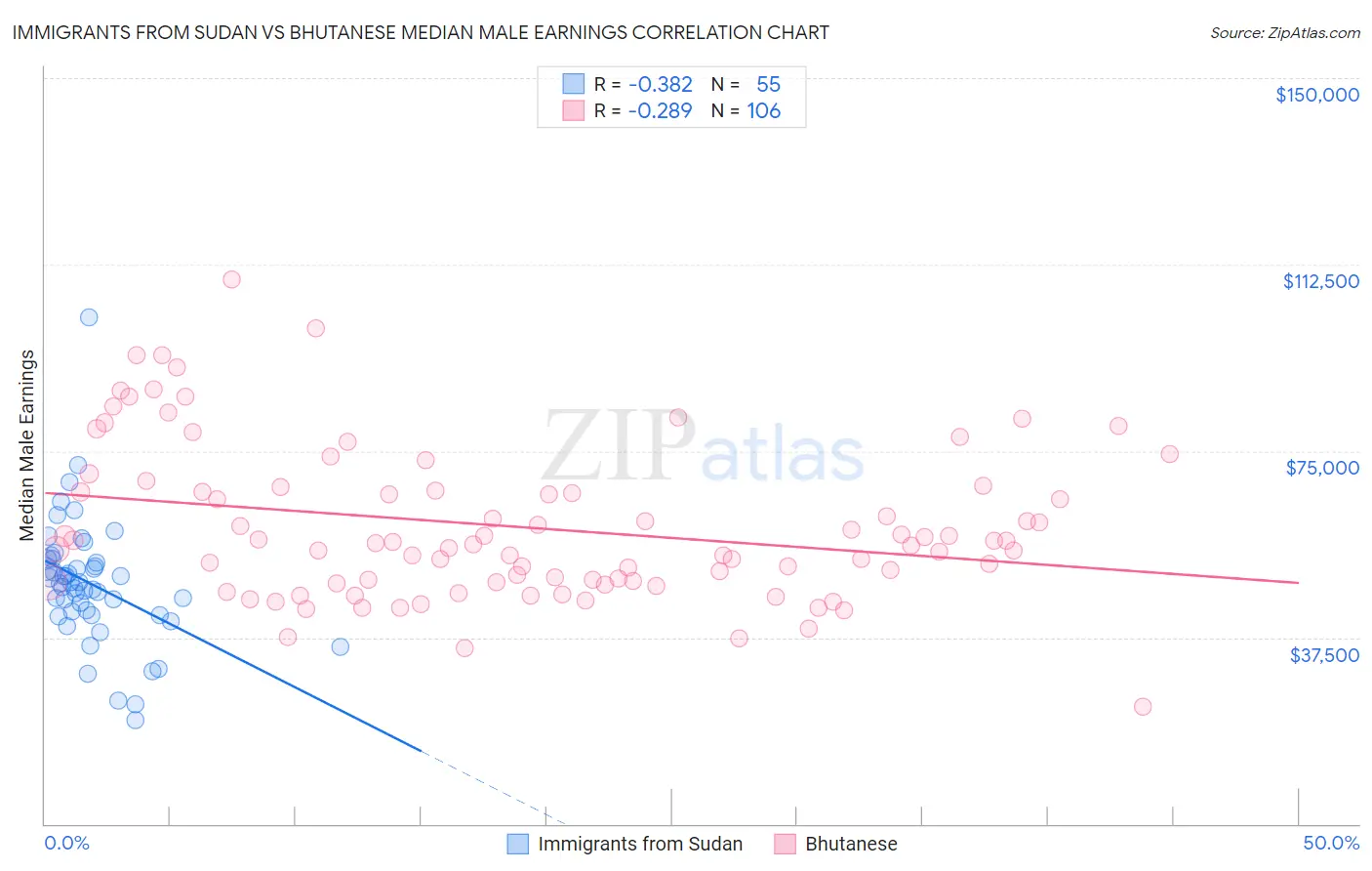 Immigrants from Sudan vs Bhutanese Median Male Earnings