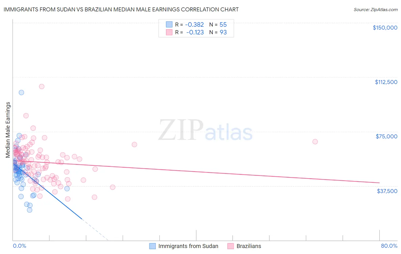 Immigrants from Sudan vs Brazilian Median Male Earnings