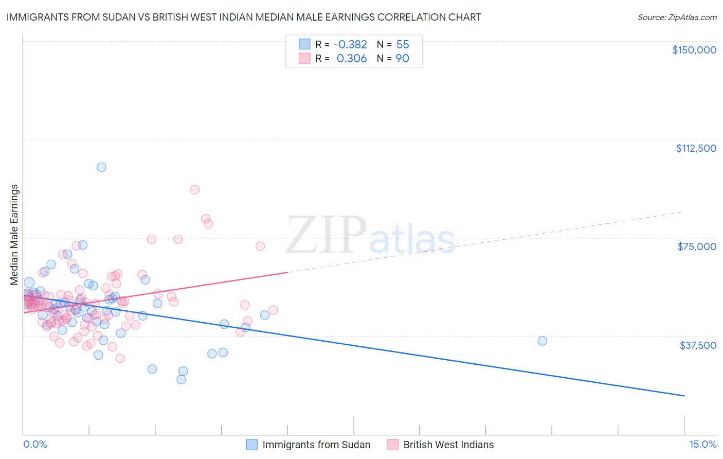 Immigrants from Sudan vs British West Indian Median Male Earnings