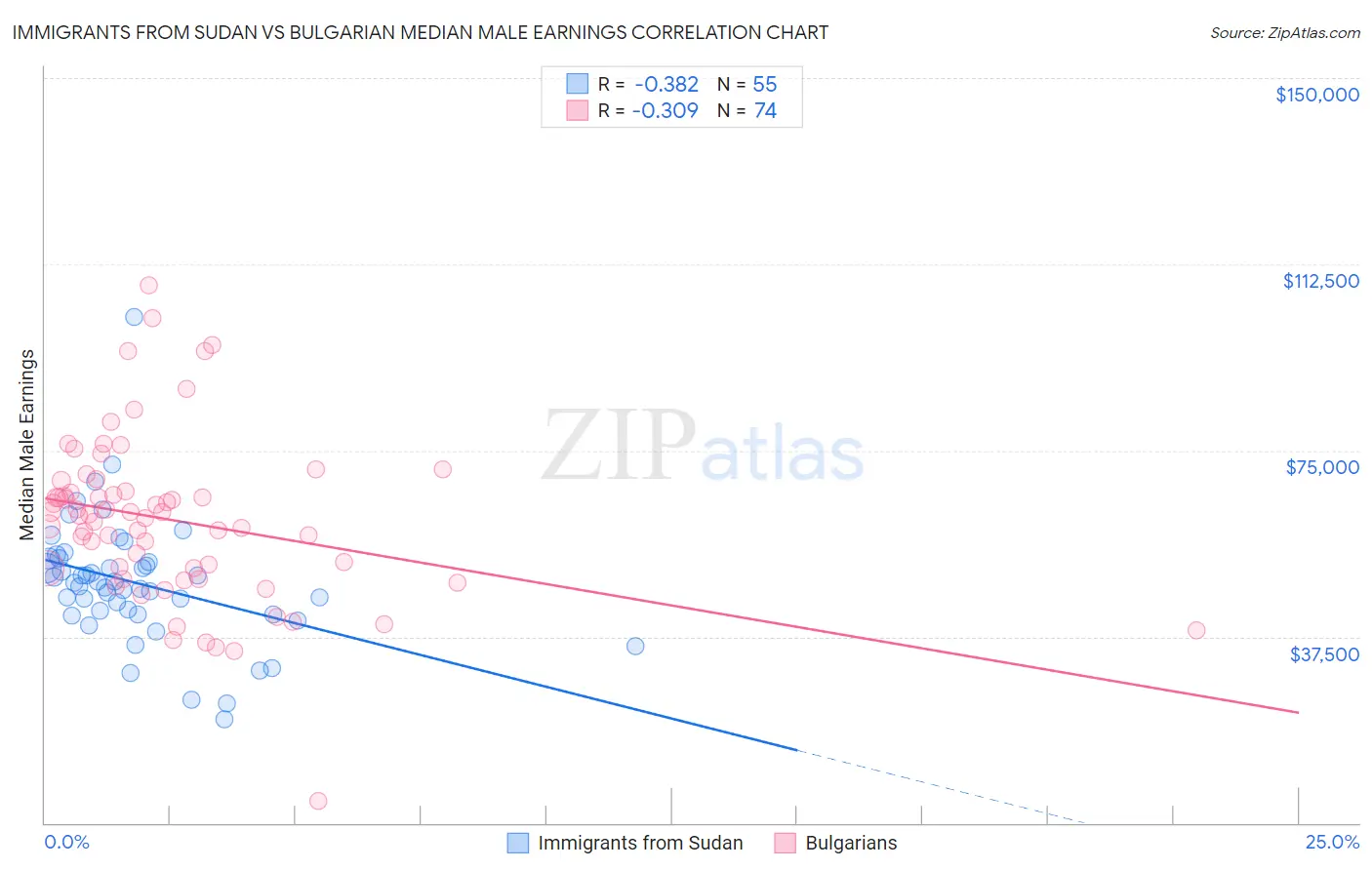 Immigrants from Sudan vs Bulgarian Median Male Earnings
