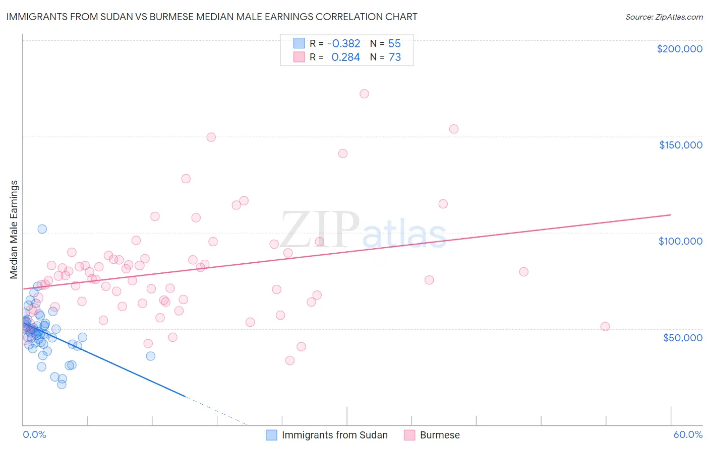Immigrants from Sudan vs Burmese Median Male Earnings