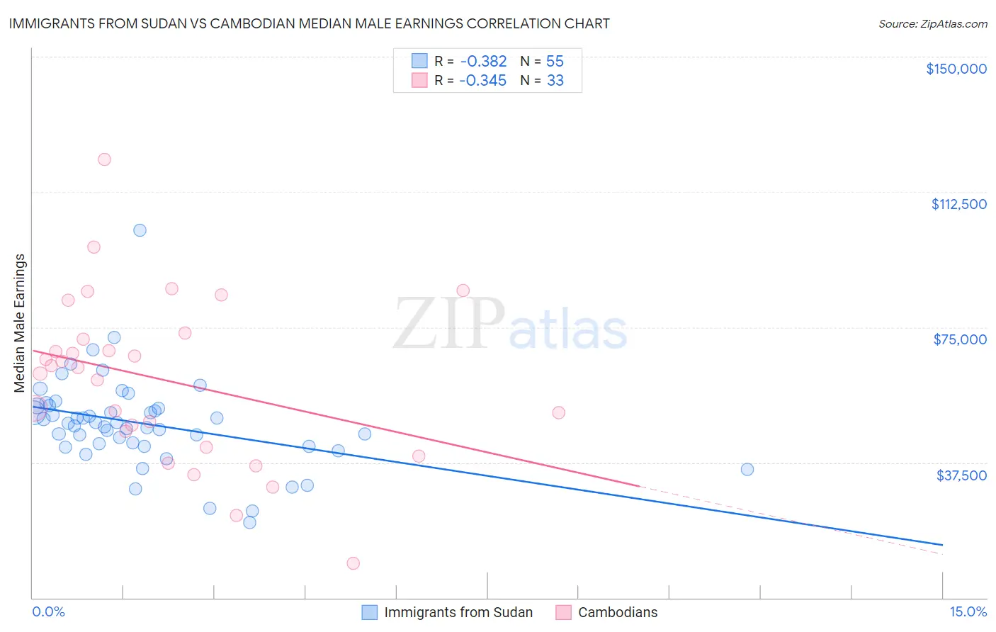 Immigrants from Sudan vs Cambodian Median Male Earnings