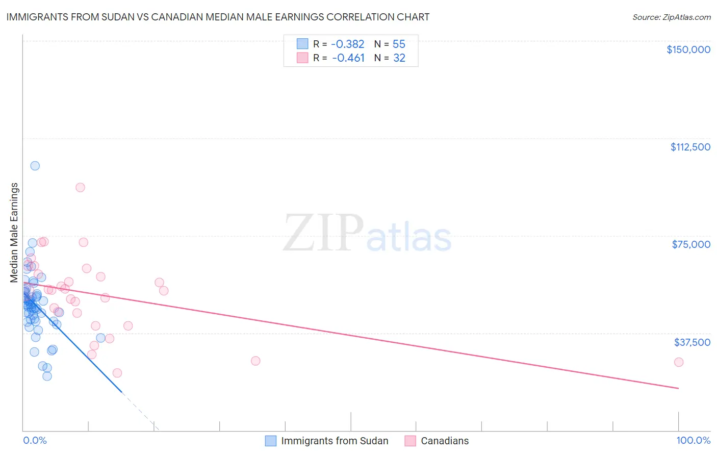 Immigrants from Sudan vs Canadian Median Male Earnings