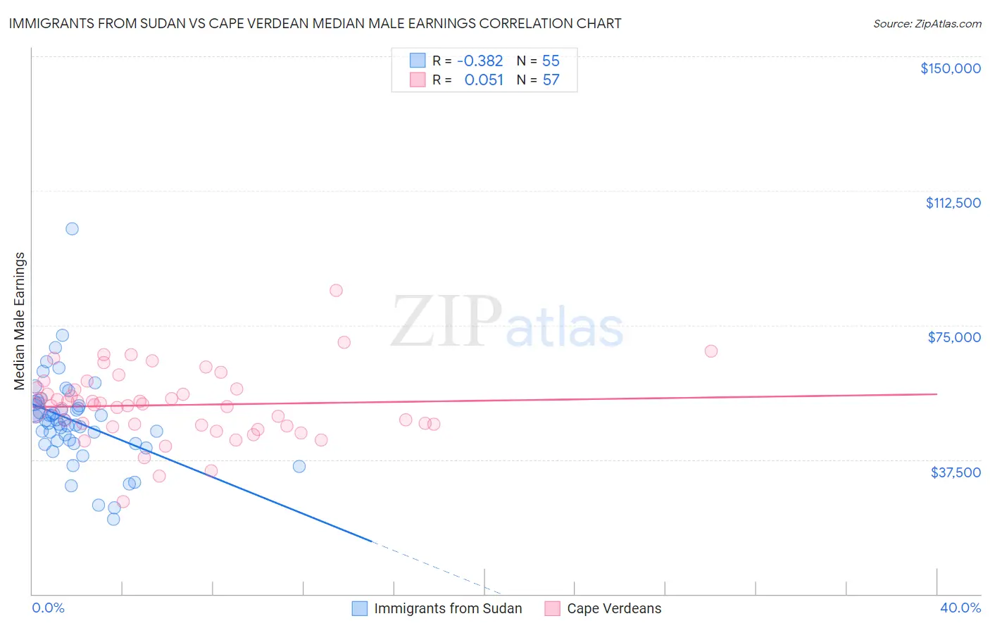 Immigrants from Sudan vs Cape Verdean Median Male Earnings