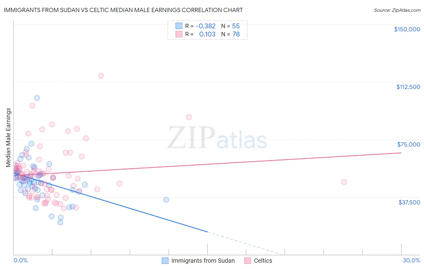 Immigrants from Sudan vs Celtic Median Male Earnings