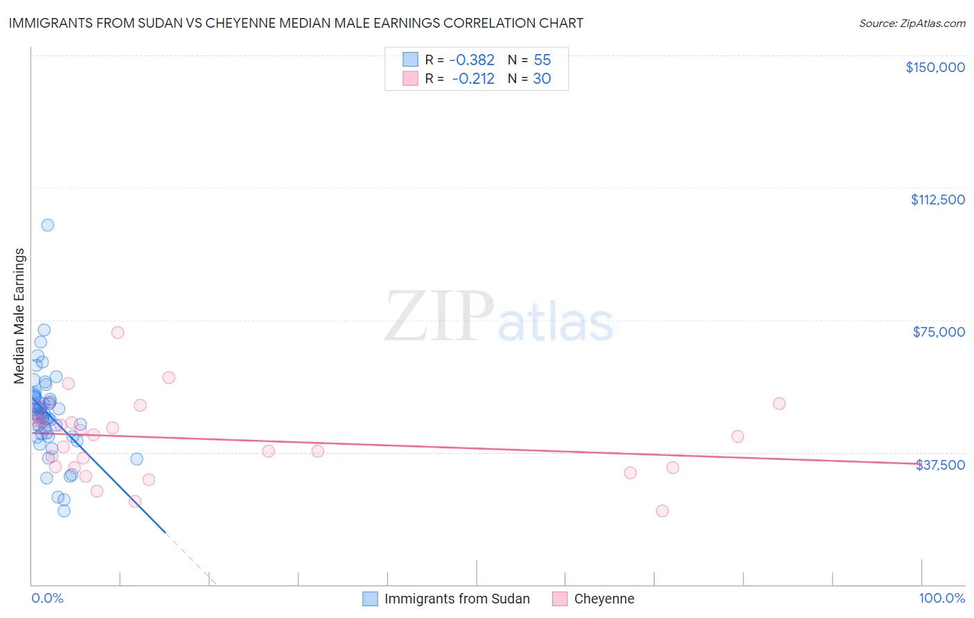 Immigrants from Sudan vs Cheyenne Median Male Earnings