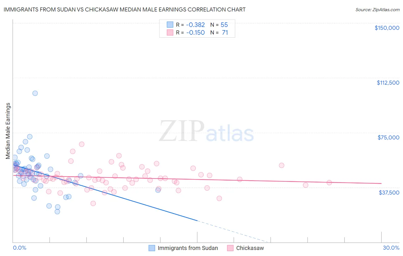 Immigrants from Sudan vs Chickasaw Median Male Earnings