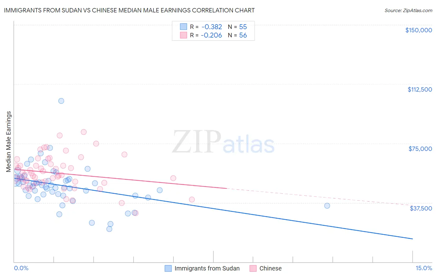 Immigrants from Sudan vs Chinese Median Male Earnings